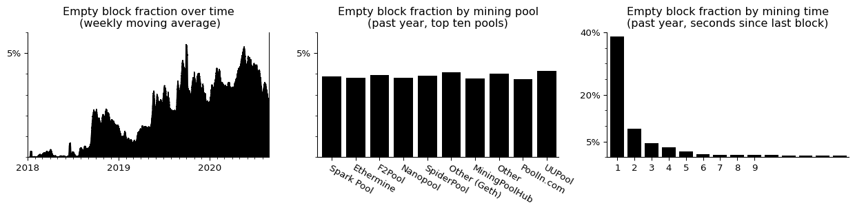 Ethereum empty block rate grows over time